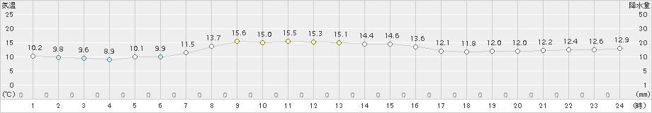 知方学(>2015年10月17日)のアメダスグラフ