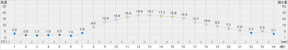 帯広泉(>2015年10月17日)のアメダスグラフ