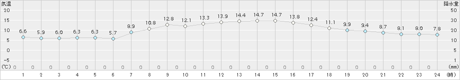 広尾(>2015年10月17日)のアメダスグラフ