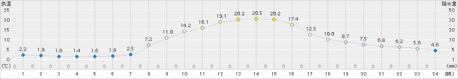 日高(>2015年10月17日)のアメダスグラフ