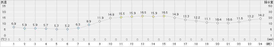 日高門別(>2015年10月17日)のアメダスグラフ