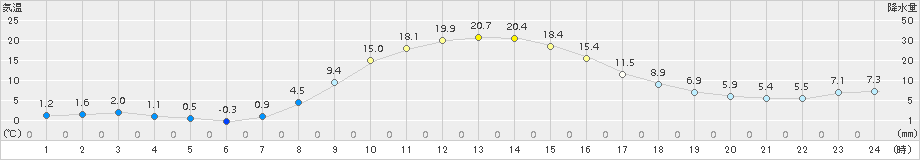 新和(>2015年10月17日)のアメダスグラフ