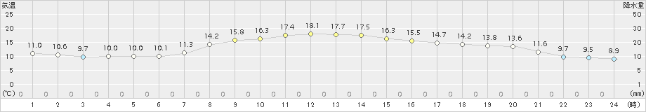 今金(>2015年10月17日)のアメダスグラフ