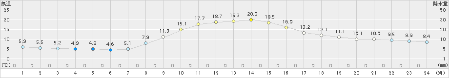 阿仁合(>2015年10月17日)のアメダスグラフ