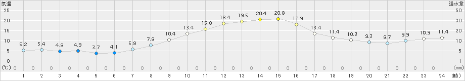 紫波(>2015年10月17日)のアメダスグラフ