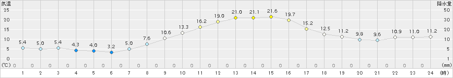 花巻(>2015年10月17日)のアメダスグラフ