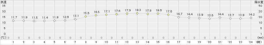 飛島(>2015年10月17日)のアメダスグラフ