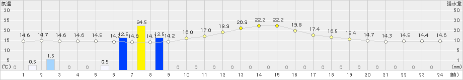 大子(>2015年10月17日)のアメダスグラフ