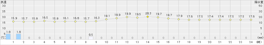 日立(>2015年10月17日)のアメダスグラフ