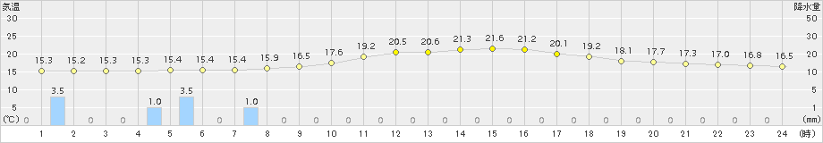 古河(>2015年10月17日)のアメダスグラフ