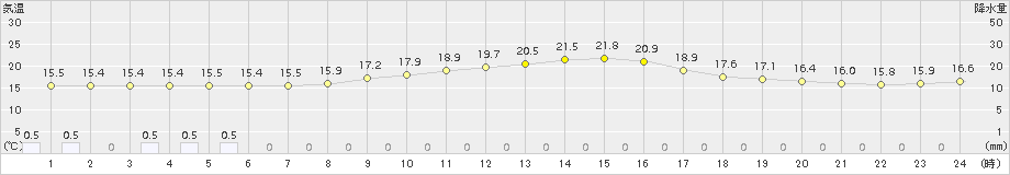 下館(>2015年10月17日)のアメダスグラフ