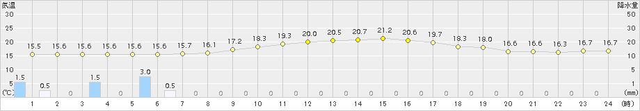 下妻(>2015年10月17日)のアメダスグラフ