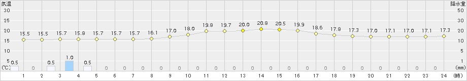 つくば(>2015年10月17日)のアメダスグラフ