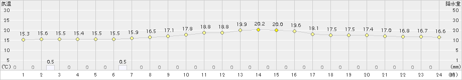 龍ケ崎(>2015年10月17日)のアメダスグラフ