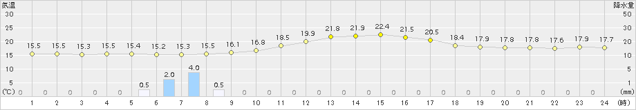 桐生(>2015年10月17日)のアメダスグラフ