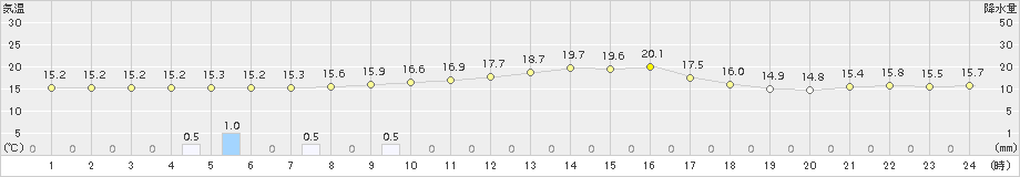 寄居(>2015年10月17日)のアメダスグラフ