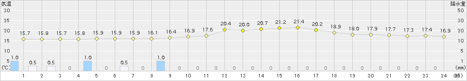 熊谷(>2015年10月17日)のアメダスグラフ