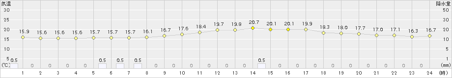 久喜(>2015年10月17日)のアメダスグラフ