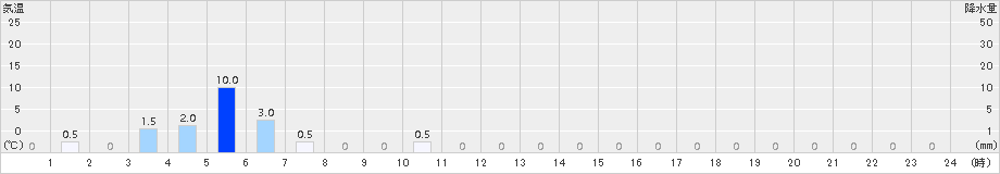 ときがわ(>2015年10月17日)のアメダスグラフ