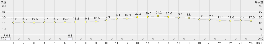 越谷(>2015年10月17日)のアメダスグラフ