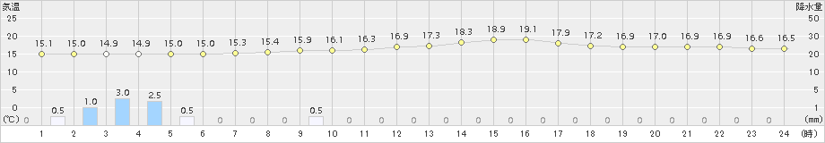 所沢(>2015年10月17日)のアメダスグラフ