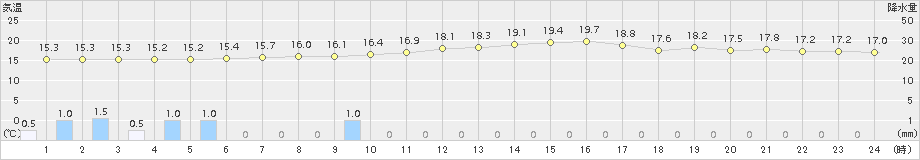 府中(>2015年10月17日)のアメダスグラフ