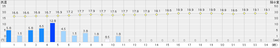 大島(>2015年10月17日)のアメダスグラフ