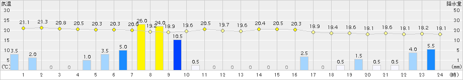 八丈島(>2015年10月17日)のアメダスグラフ