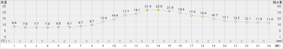 飯山(>2015年10月17日)のアメダスグラフ