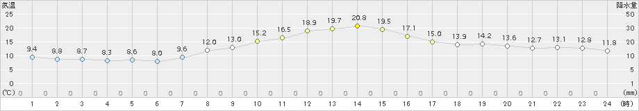 大町(>2015年10月17日)のアメダスグラフ