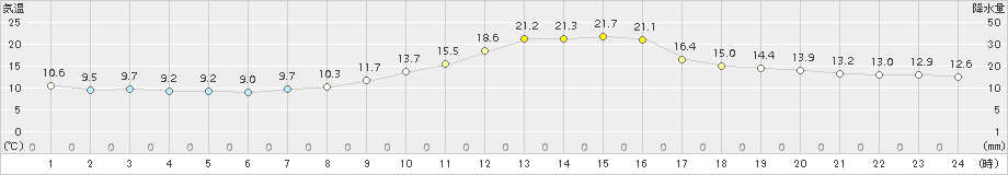 信州新町(>2015年10月17日)のアメダスグラフ