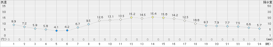 菅平(>2015年10月17日)のアメダスグラフ