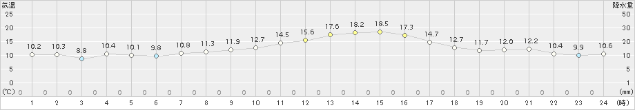 東御(>2015年10月17日)のアメダスグラフ