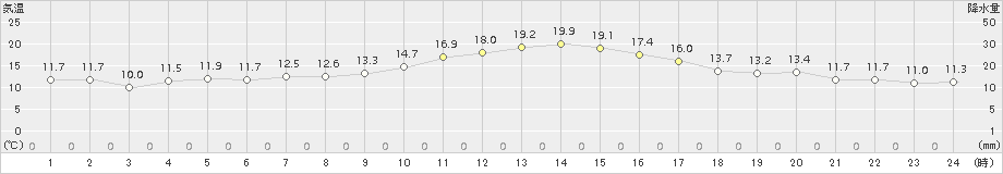 立科(>2015年10月17日)のアメダスグラフ