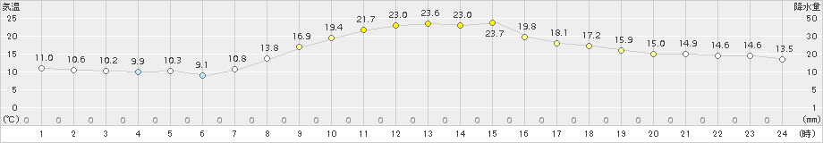 伊那(>2015年10月17日)のアメダスグラフ