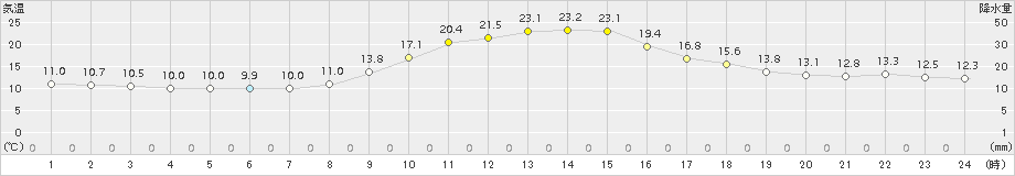 南木曽(>2015年10月17日)のアメダスグラフ