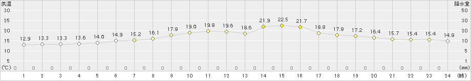 切石(>2015年10月17日)のアメダスグラフ