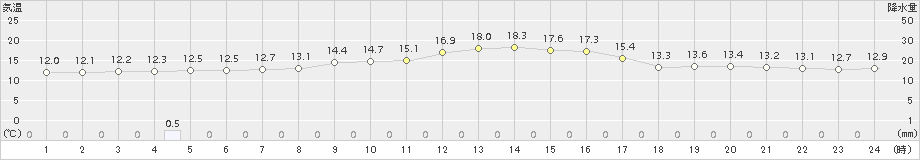 河口湖(>2015年10月17日)のアメダスグラフ