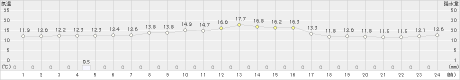 山中(>2015年10月17日)のアメダスグラフ