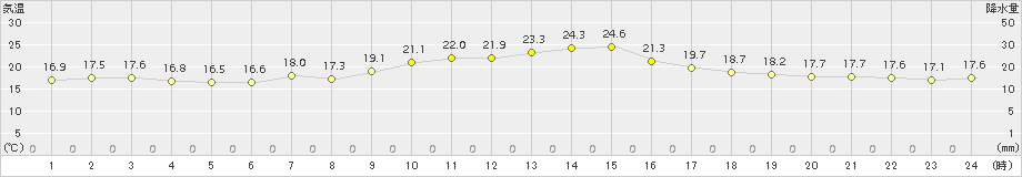 南部(>2015年10月17日)のアメダスグラフ