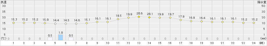 御殿場(>2015年10月17日)のアメダスグラフ