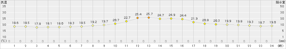 富士(>2015年10月17日)のアメダスグラフ