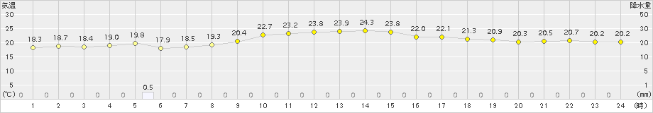 三島(>2015年10月17日)のアメダスグラフ