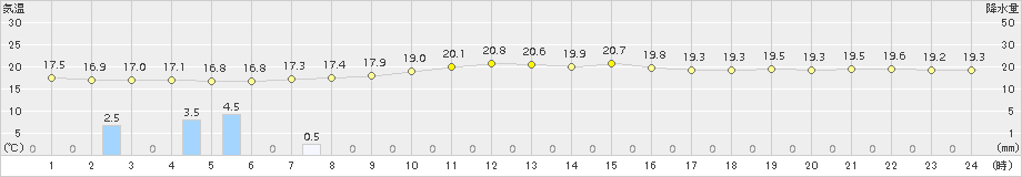 稲取(>2015年10月17日)のアメダスグラフ