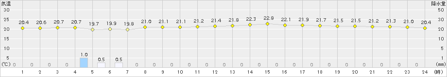 御前崎(>2015年10月17日)のアメダスグラフ