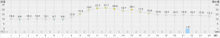 稲武(>2015年10月17日)のアメダスグラフ