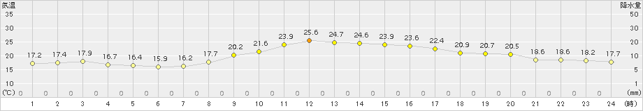 大府(>2015年10月17日)のアメダスグラフ