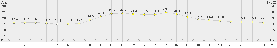 新城(>2015年10月17日)のアメダスグラフ