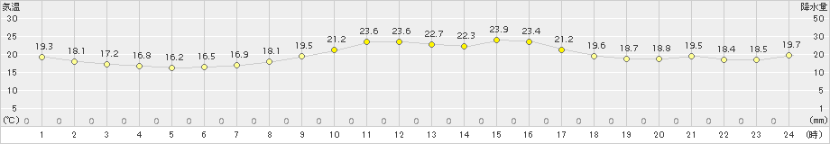 蒲郡(>2015年10月17日)のアメダスグラフ