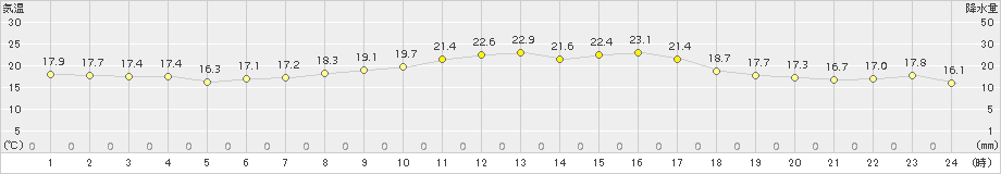 南知多(>2015年10月17日)のアメダスグラフ